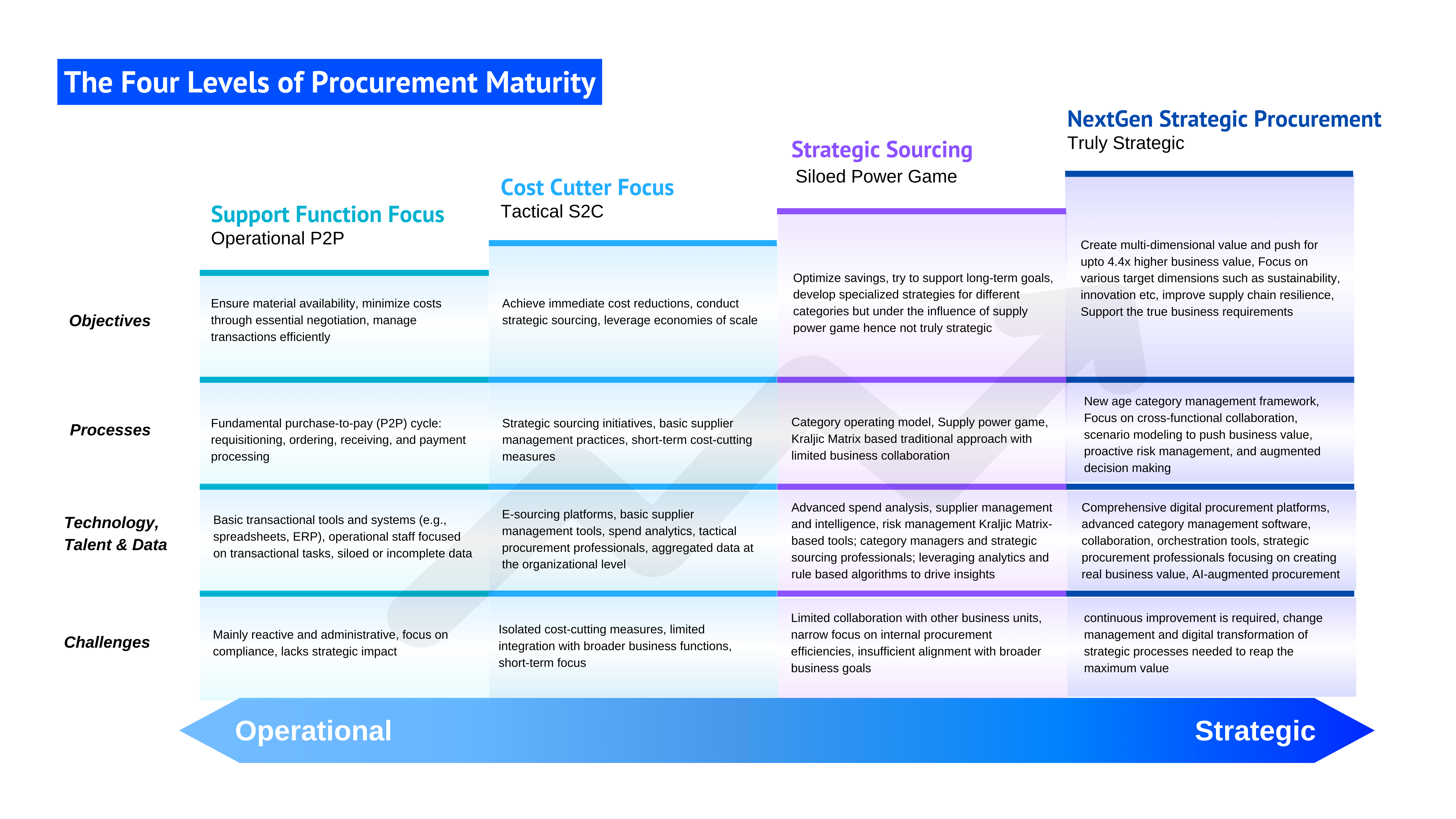 Four levels of procurement maturity