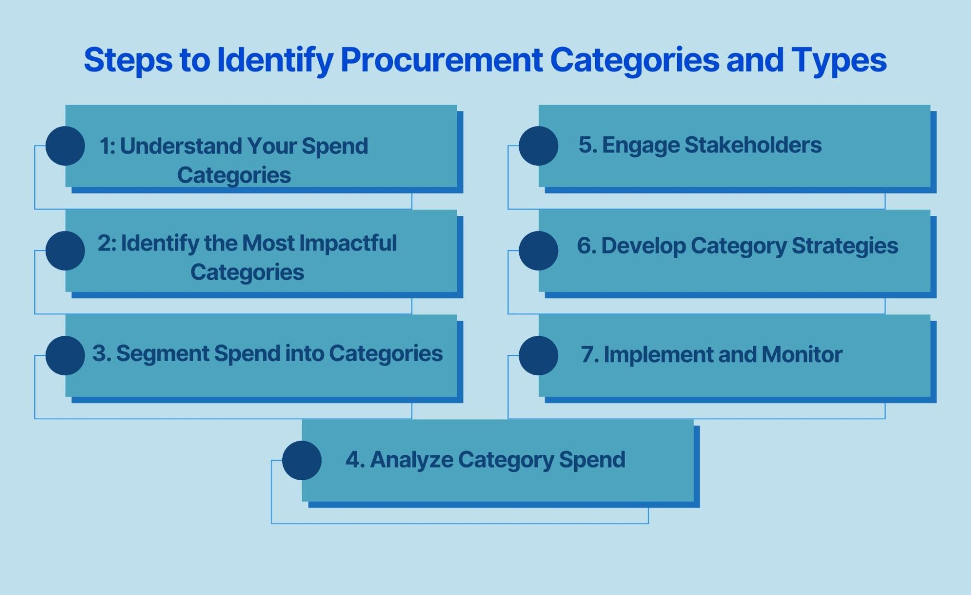 Steps to Identify Procurement Categories and Types