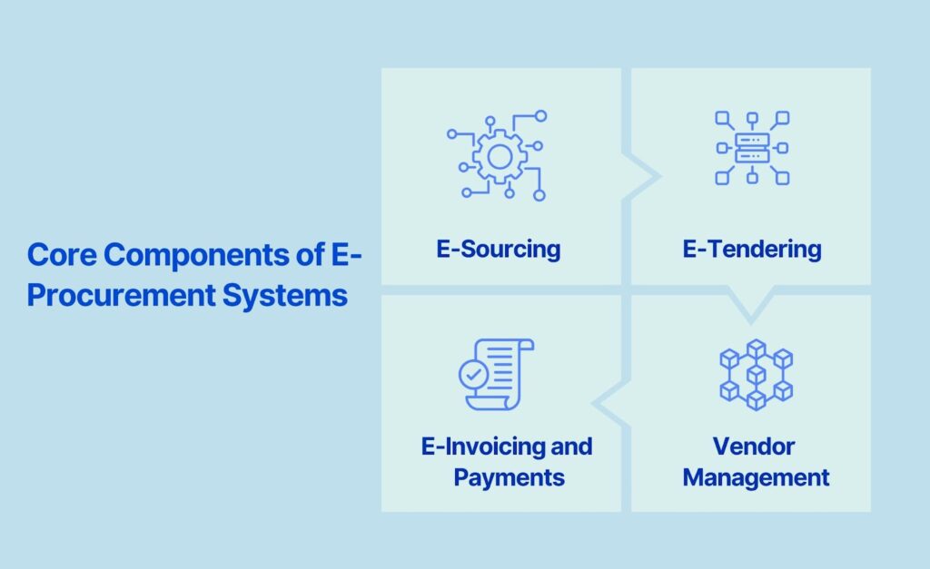 Core Components of E-Procurement Systems