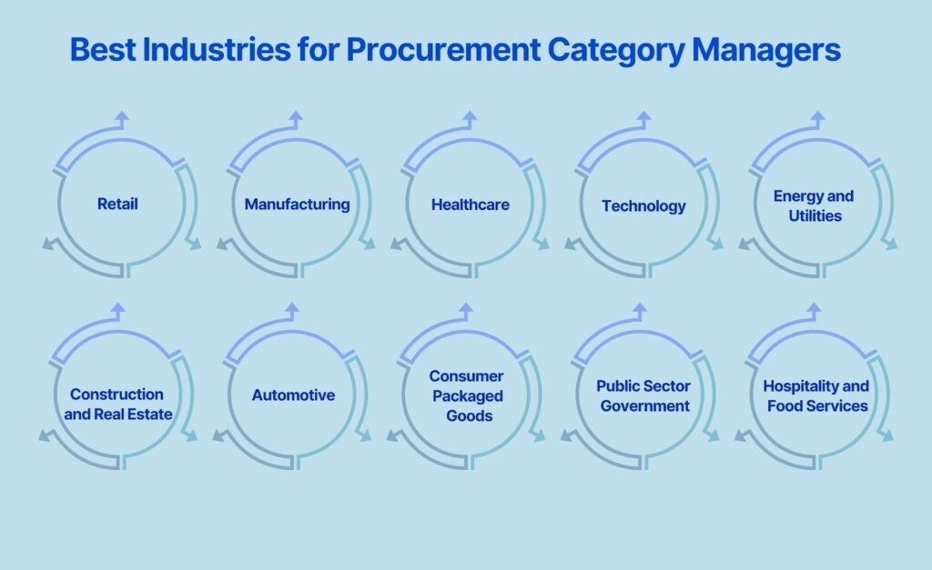 Best Industries for Procurement Category Managers