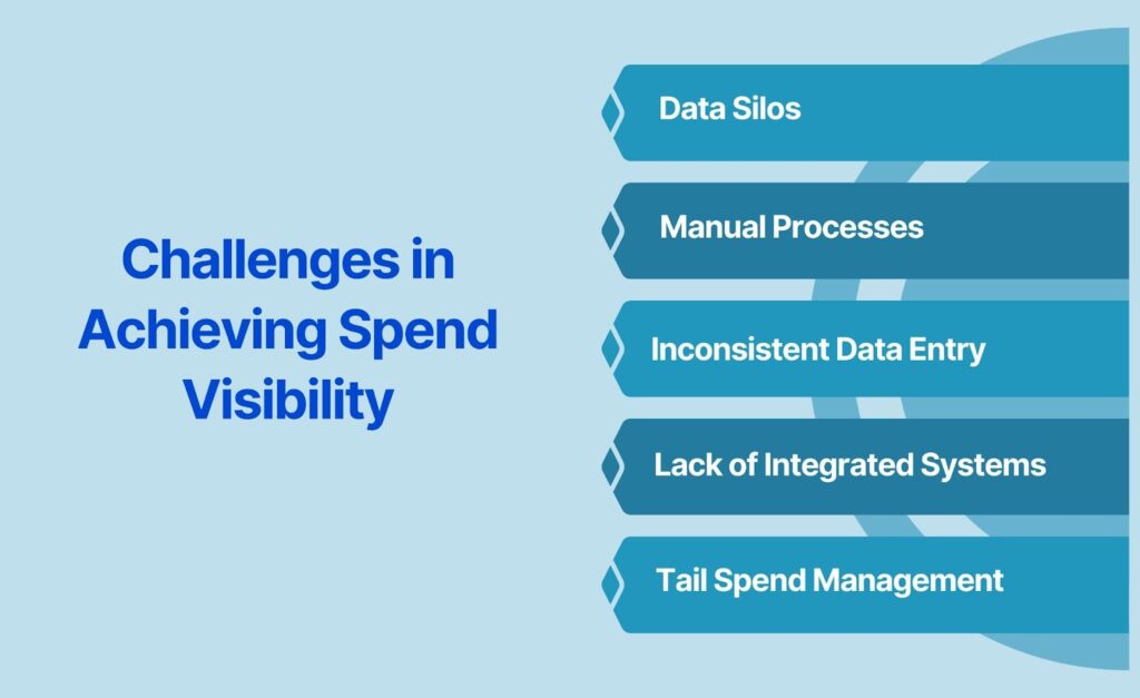 Challenges in Achieving Spend Visibility