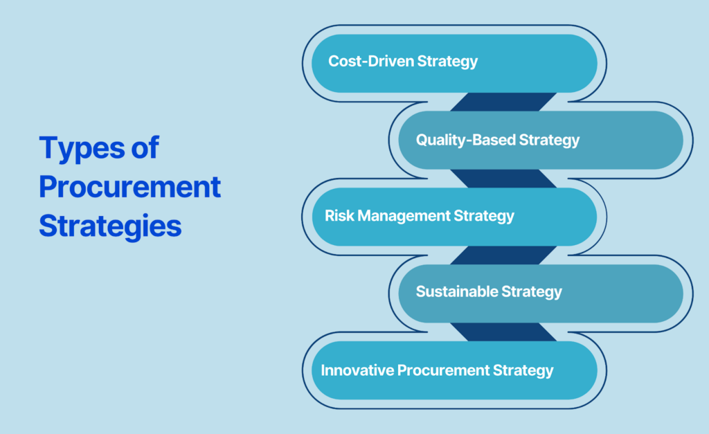 Types of Procurement Strategies