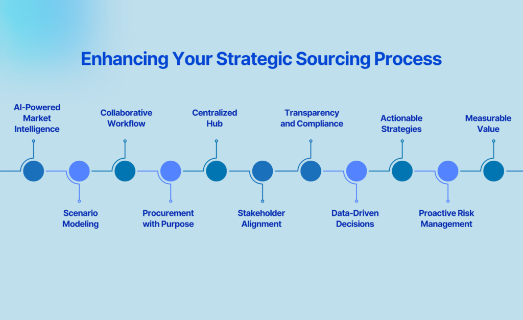 akirolabs: Enhancing Your Strategic Sourcing Process