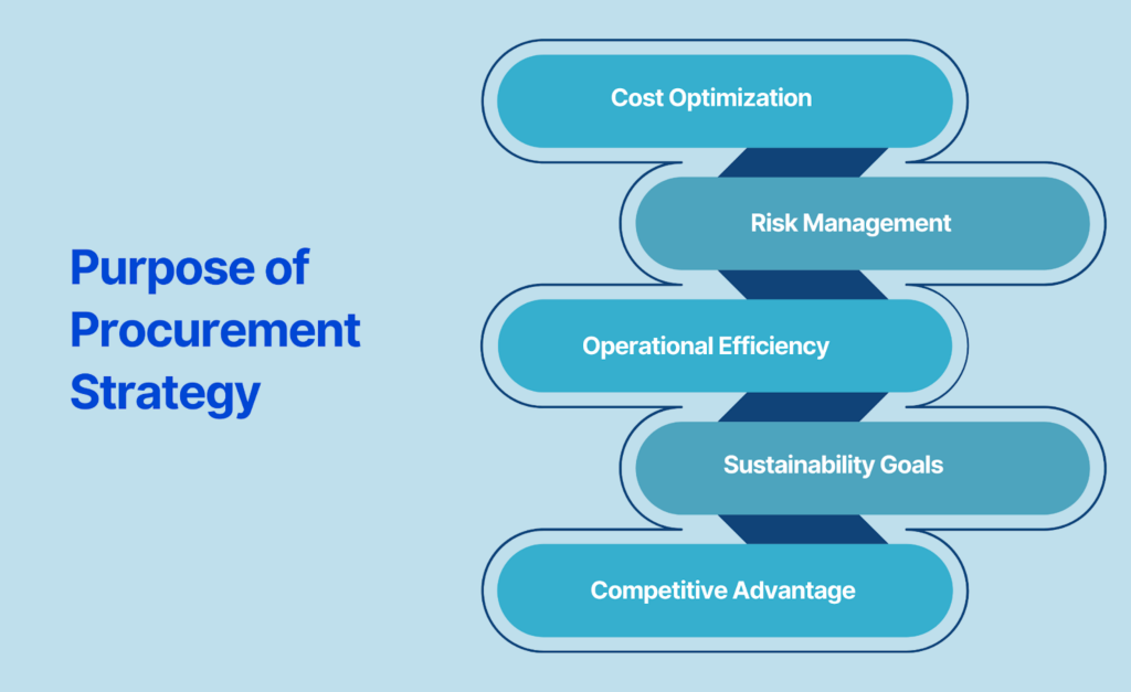 Purpose of Procurement Strategy