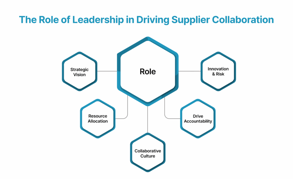 The Role of Leadership in Driving Supplier Collaboration