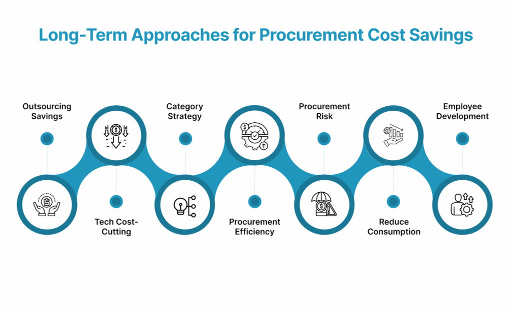 Beyond Quick Wins: Long-Term Approaches for Procurement Cost Savings