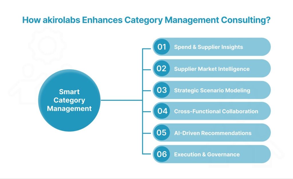 How akirolabs Enhances Category Management Consulting