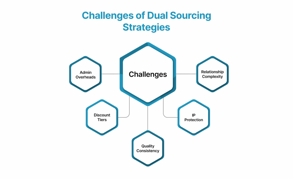 Challenges of Dual Sourcing Strategies