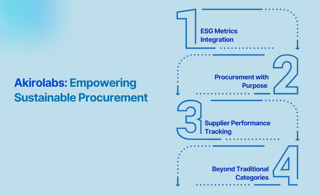 akirolabs: Empowering Sustainable Procurement