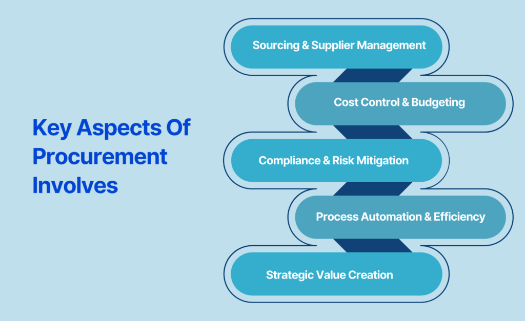 What is Procurement?